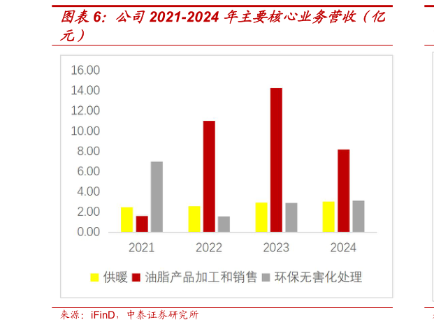 我想了解一下公司2021-2024 年主要核心业务营收（亿