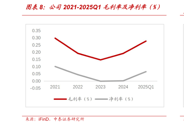 怎样理解公司2021-2025Q1 毛利率及净利率（%）