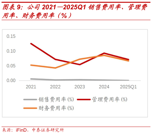 请问一下公司20212025Q1 销售费用率、管理费