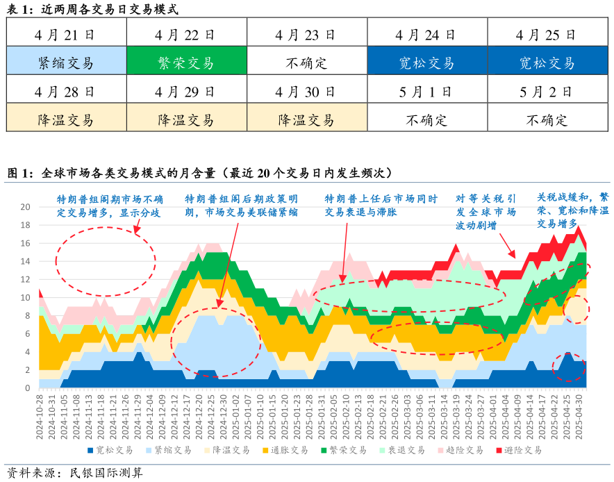 请问一下近两周各交易日交易模式 全球市场各类交易模式的月含量（最近 20 个交易日内发生频次）