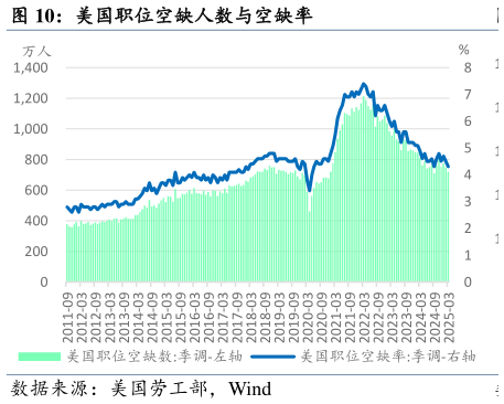 咨询大家美国职位空缺人数与空缺率