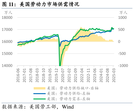 咨询大家美国劳动力市场供需情况