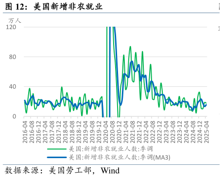 请问一下美国新增非农就业