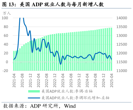 谁知道美国 ADP 就业人数与每月新增人数
