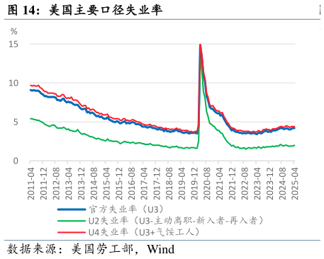 我想了解一下美国主要口径失业率