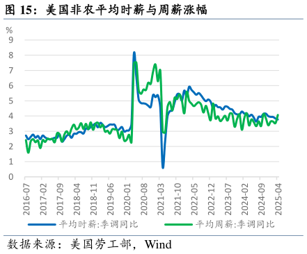 想问下各位网友美国非农平均时薪与周薪涨幅