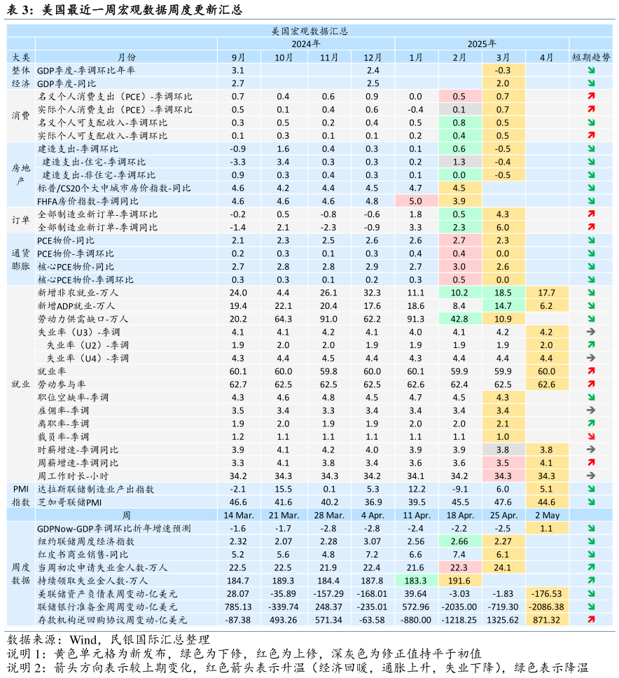 一起讨论下美国最近一周宏观数据周度更新汇总