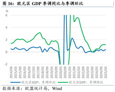 谁能回答欧元区 GDP 季调同比与季调环比