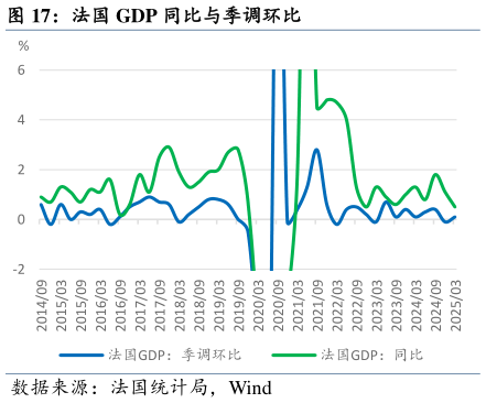 如何解释法国 GDP 同比与季调环比