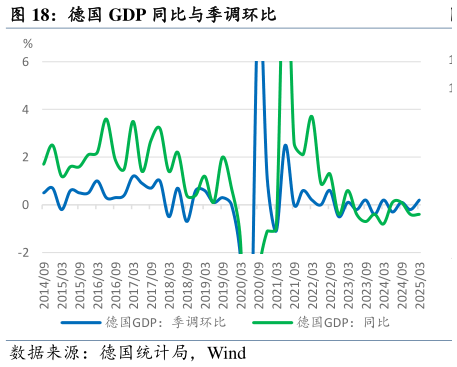 我想了解一下德国 GDP 同比与季调环比