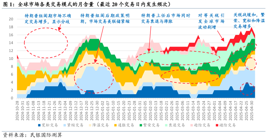 一起讨论下全球市场各类交易模式的月含量（最近 20 个交易日内发生频次）