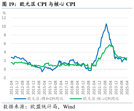 想问下各位网友欧元区 CPI 与核心 CPI