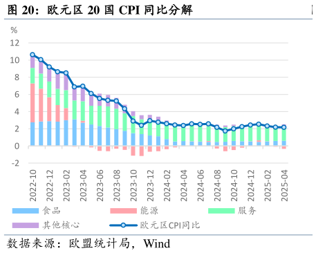 请问一下欧元区 20 国 CPI 同比分解