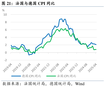 如何了解法国与德国 CPI 同比