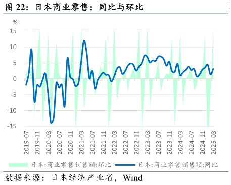 我想了解一下日本商业零售：同比与环比