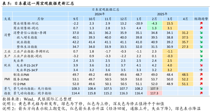 咨询下各位日本最近一周宏观数据更新汇总
