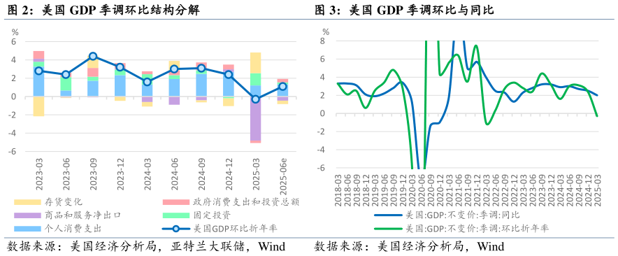 一起讨论下美国 GDP 季调环比结构分解美国 GDP 季调环比与同比