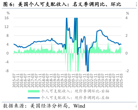 一起讨论下美国个人可支配收入：名义季调同比、环比