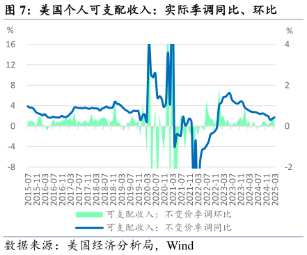 谁知道美国个人可支配收入：实际季调同比、环比