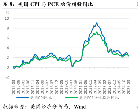 如何才能美国 CPI 与 PCE 物价指数同比