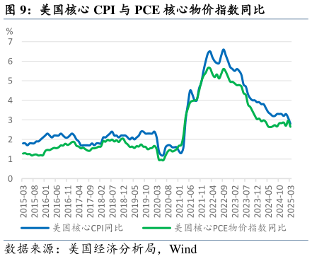 请问一下美国核心 CPI 与 PCE 核心物价指数同比
