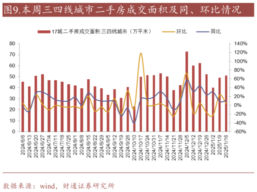 各位网友请教一下.本周三四线城市二手房成交面积及同、环比情况?