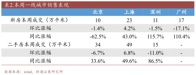 你知道.本周一线城市销售表现?