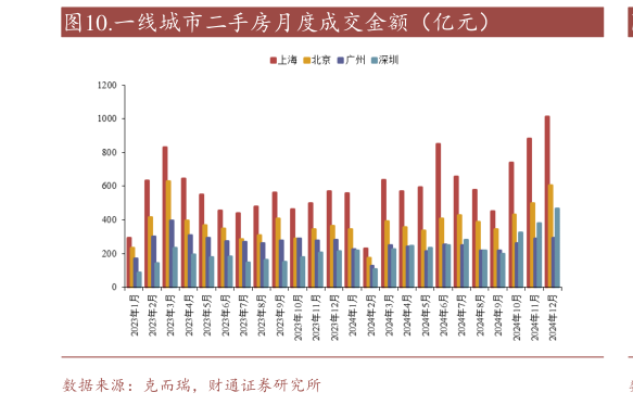 请问一下.一线城市二手房月度成交金额（亿元）?