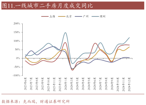 如何了解.一线城市二手房月度成交同比?