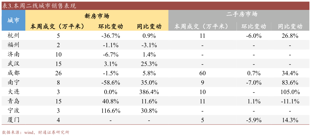 如何看待.本周二线城市销售表现?