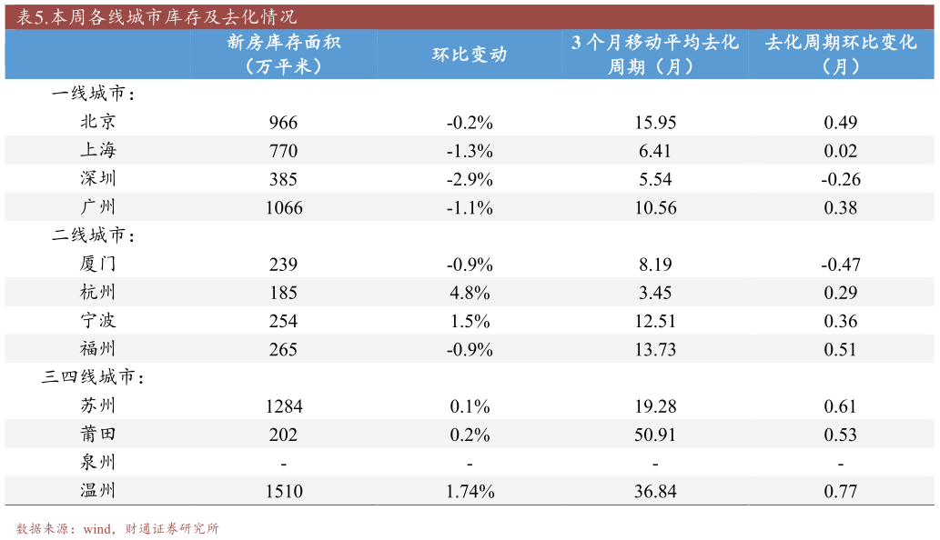 一起讨论下.本周各线城市库存及去化情况?