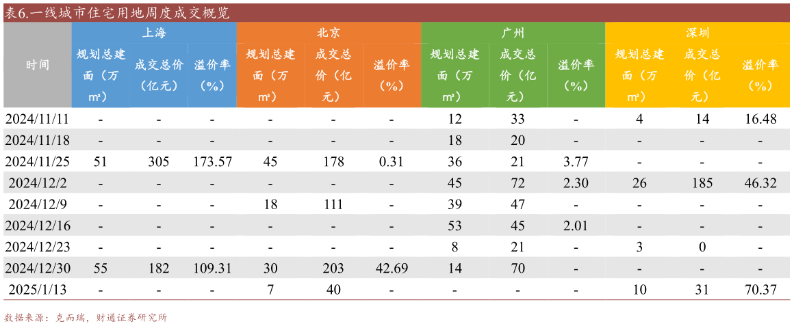 想关注一下.一线城市住宅用地周度成交概览?