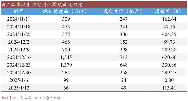 想问下各位网友.二线城市住宅用地周度成交概览?