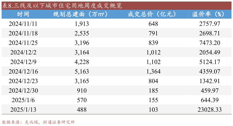 各位网友请教一下.三线及以下城市住宅用地周度成交概览?