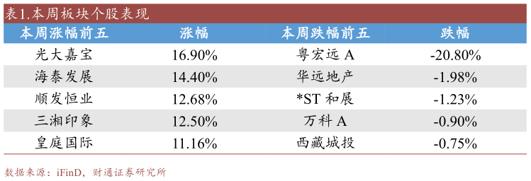 你知道.本周板块个股表现?