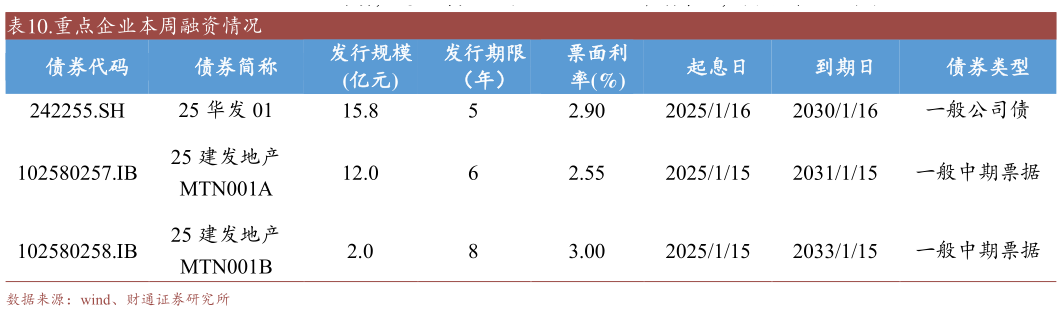 咨询下各位.重点企业本周融资情况?