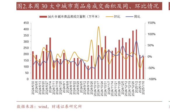 怎样理解.本周 30 大中城市商品房成交面积及同、环比情况?