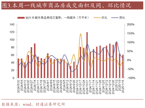 如何才能.本周一线城市商品房成交面积及同、环比情况?