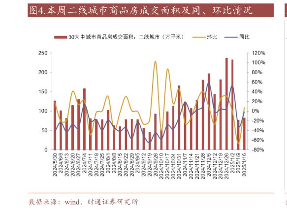 如何才能.本周二线城市商品房成交面积及同、环比情况?