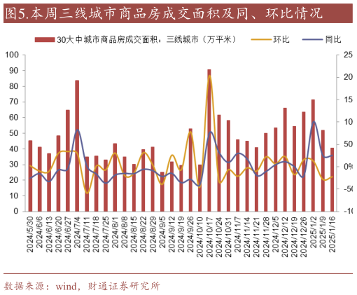 一起讨论下.本周三线城市商品房成交面积及同、环比情况?