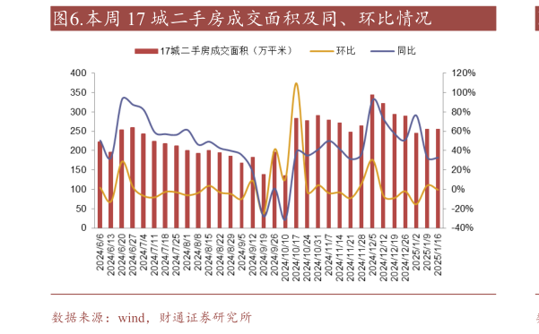 我想了解一下.本周 17 城二手房成交面积及同、环比情况?