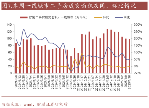 想问下各位网友.本周一线城市二手房成交面积及同、环比情况?