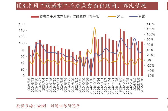 一起讨论下.本周二线城市二手房成交面积及同、环比情况?