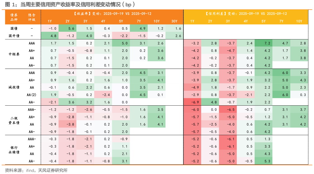 你知道当周主要信用资产收益率及信用利差变动情况（bp）