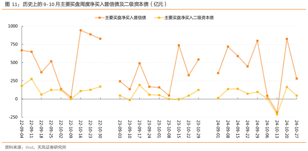 怎样理解历史上的 9-10 月主要买盘周度净买入普信债及二级资本债（亿元）