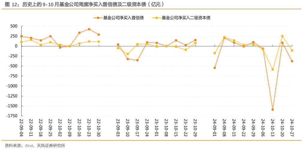 谁知道历史上的 9-10 月基金公司周度净买入普信债及二级资本债（亿元）