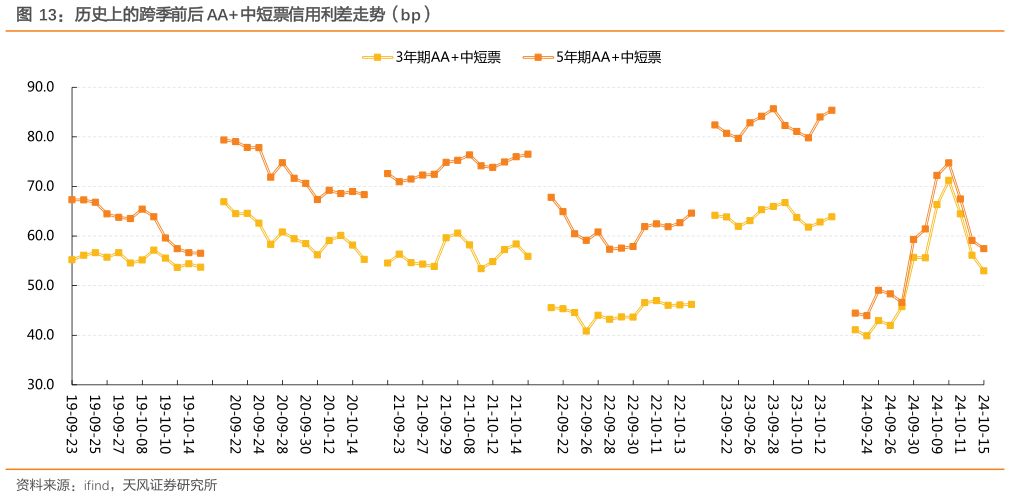 如何看待历史上的跨季前后 AA中短票信用利差走势（bp）