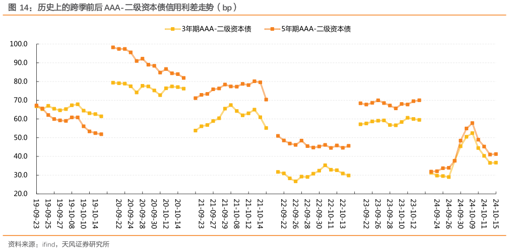 各位网友请教一下历史上的跨季前后 AAA-二级资本债信用利差走势（bp）