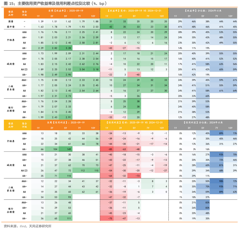 你知道主要信用资产收益率及信用利差点位及比较（%、bp）