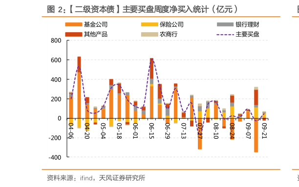 想关注一下二级资本债主要买盘周度净买入统计（亿元）